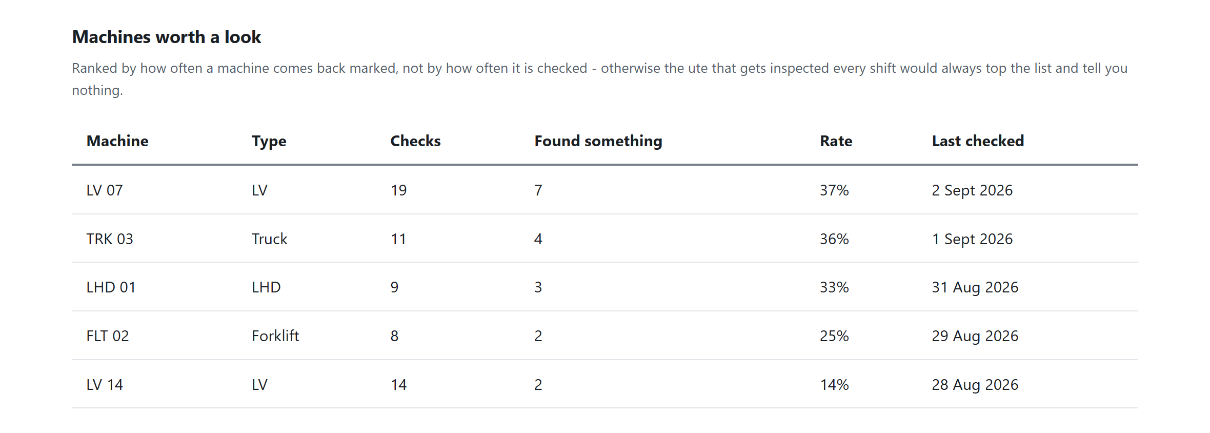A table of machines worth a look, ranked by how often each one comes back marked, with its check count, rate and the date it was last checked.