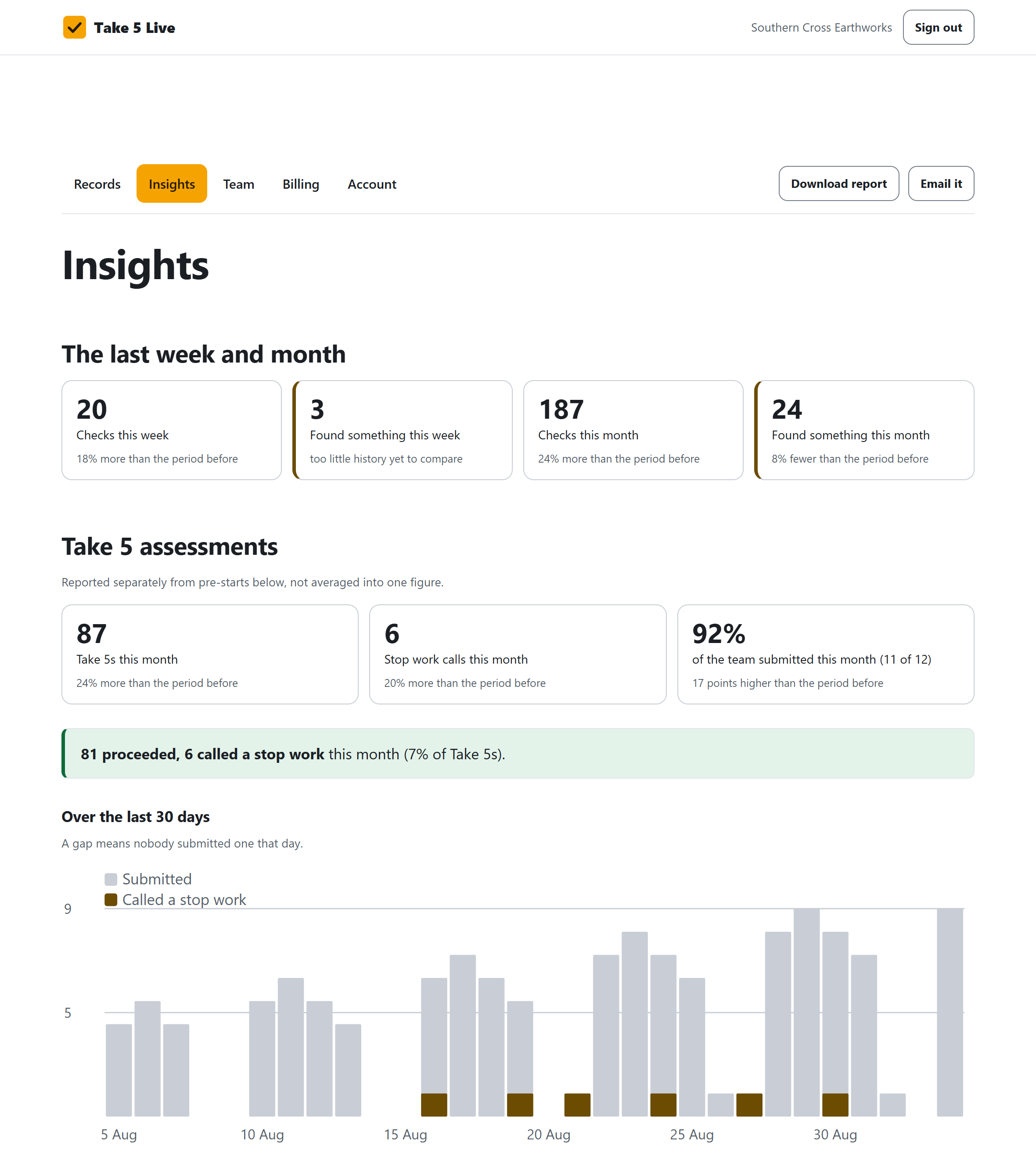 The Insights page showing the last week and month at a glance, then Take 5 assessments reported on their own: this month's total, stop work calls, and the share of the team taking part, with a thirty day chart of submissions.